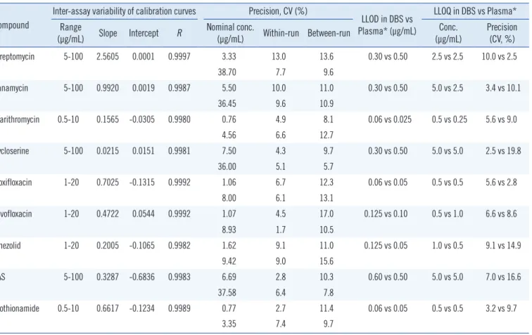 Table 1. Inter-assay variability of calibration curves, within-run and between-run precision, lower limit of detection, and lower limit of quan- quan-tification for UPLC-MS/MS assay for second line anti-tuberculosis drugs in dried blood spots