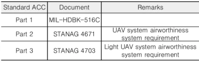 Table  1. Standard  airworthiness  certification  configuration.