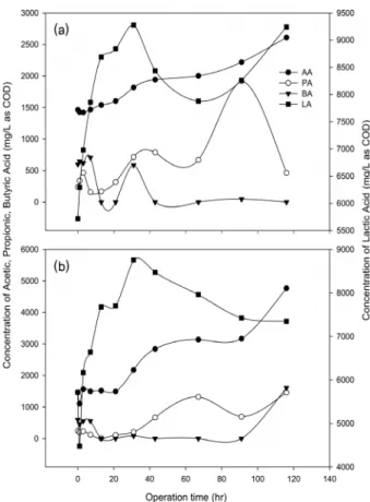 Fig.  3.  Concentration  of  (a) VS  and  (b) COD  according  to  the  temperature.