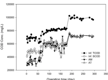 Table  3.  BMP  test  result  according  to  the  temperature mesophilic  thermophilic  이론메탄발생량(mL CH 4 /g VS) 528 497 최종메탄수율(mL CH 4 /g VS) 461 413 생분해도(%) 87.3 83.1 ln ((Bu-B)/Bu) 0.122 0.198 3.2