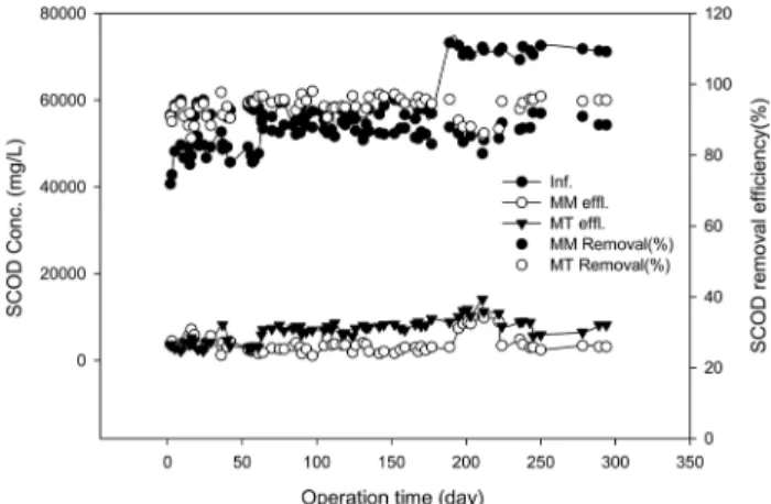 Table  5.  Variation  of  COD  and  VS  Removal  efficiency  on  me- me-thanogenesis  reactor  according  to  OLR
