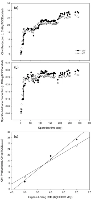 Fig.  8.  Concentration  of  VS  and  Variation  of  VS  Removal  effi- effi-ciency  on  methanogenesis  reactor  according  to   tem-perature