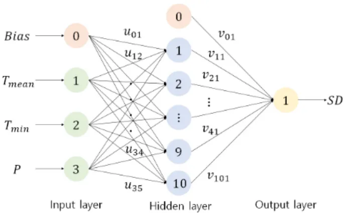 Fig.  2.  Structure  of  the  optimal  artificial  neural  network  model  determined by this study