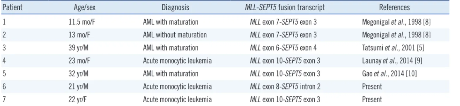 Fig. 2. Identification of the MLL-SEPT5 fusion transcripts by reverse  transcription-PCR
