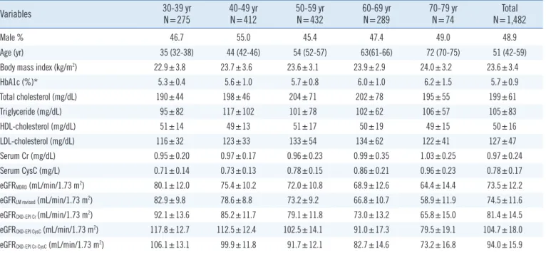 Table 1. Baseline subject characteristics and estimated glomerular filtration rates stratified by age group 
