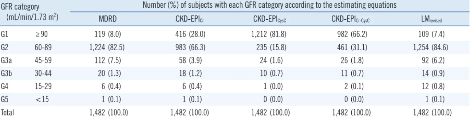 Table 2. Frequency of glomerular filtration rate categories by five estimating equations  GFR category 