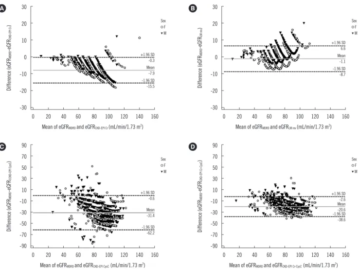 Fig. 1. Bland-Altman plots of estimated glomerular filtration rate (eGFR) calculated by the MDRD Study equation and others (n=1,482)