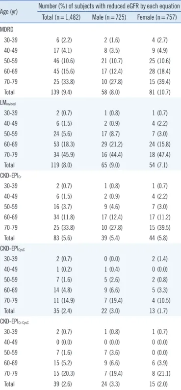 Table 4. Prevalence of reduced eGFR ( <60 mL/min/1.73 m 2 )  based on the five equations, stratified by age group and sex*