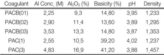 Table  2.  Characteristic  of  PACB  and  PAC  coagulants Coagulant Al Conc. (M) Al 2 O 3  (%) Basicity (%) pH Density PACB(01) 2.25 9.3 14.80 3.95 1.233 PACB(02) 2.90 11.4 13.60 3.89 1.295 PACB(03) 3.53 13.3 14.80 3.87 1.353 PAC(1) 2.55 10.5 39.20 4.02 1.