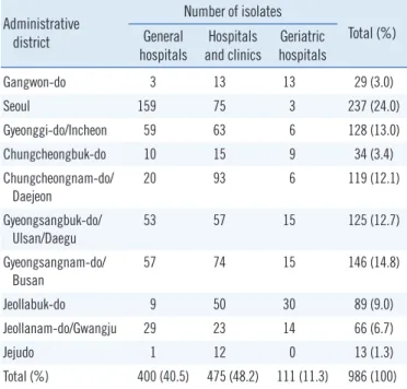 Fig. 1. Distribution of clonal complexes (CCs) by staphylococcal  cassette chromosome mec (SCCmec) type