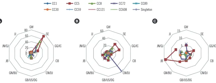 Fig. 2. Clonal distribution of all methicillin-resistant Staphylococcus aureus (MRSA) isolates by district