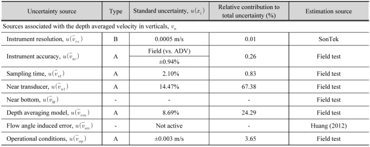 Table 2. Summarized elemental uncertainty sources associated with discharge measurement based on Section-by-Section methed using ADCP  RiverSurveyor M9