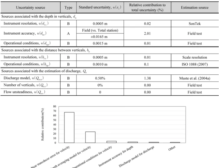 Table 2. Summarized elemental uncertainty sources associated with discharge measurement based on Section-by-Section methed using ADCP  RiverSurveyor M9 (Continue)