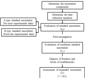 Fig.  1.  A  procedure  for  uncertainty  assessment  based  on  GUM  framework (JCGM 100, 2008)