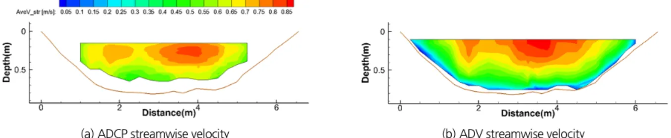 Fig. 5. Bathymetry comparison measured by ADCP and Total Station: bed condition where partially vegetated regions exist