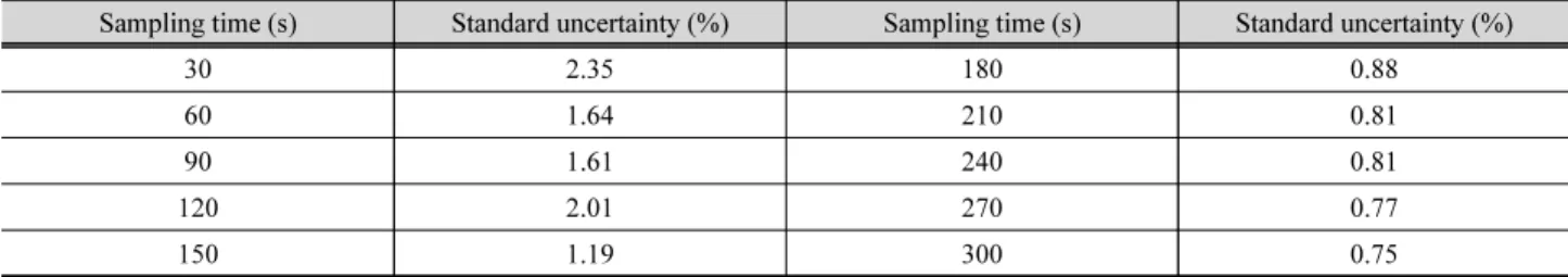 Table 1. Standard uncertainty for sampling time in some measurement durations