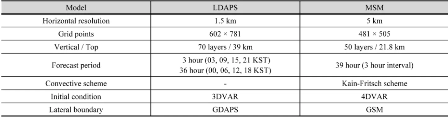 Table 1. LDAPS and MSM specifications
