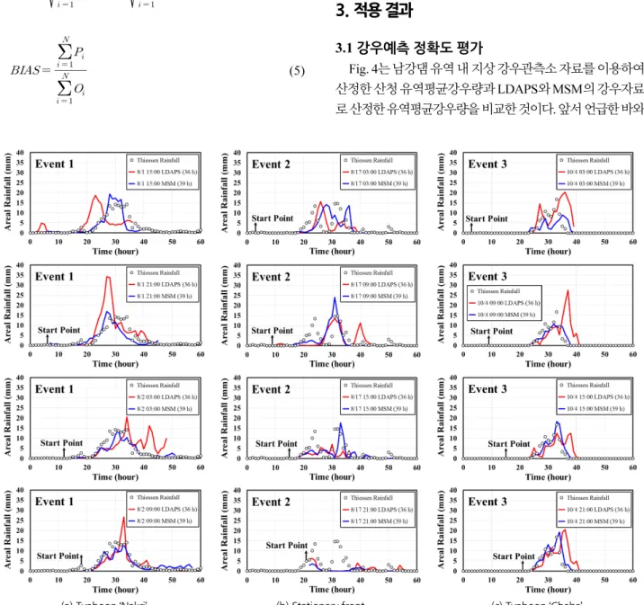 Fig. 4. Comparison of areal rainfall with LDAPS and MSM
