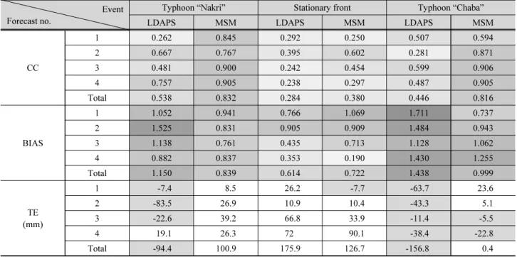 Table 5. Areal rainfall verification using CC, BIAS and TE with update time Event
