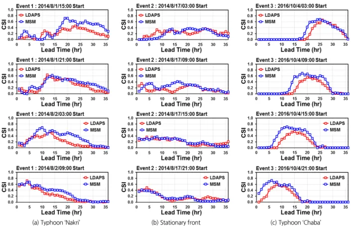 Fig. 6. CSI comparison of LDAPS and MSM with threshold values