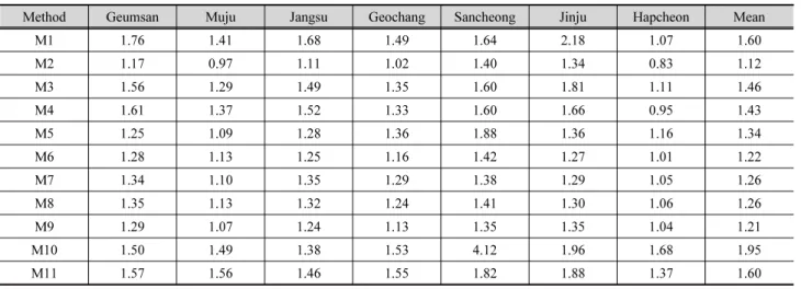 Table 4. Mean absolute error (mm) between observed and corrected data (forecast period, 2014~2015) for rain gauge stations of study  watersheds