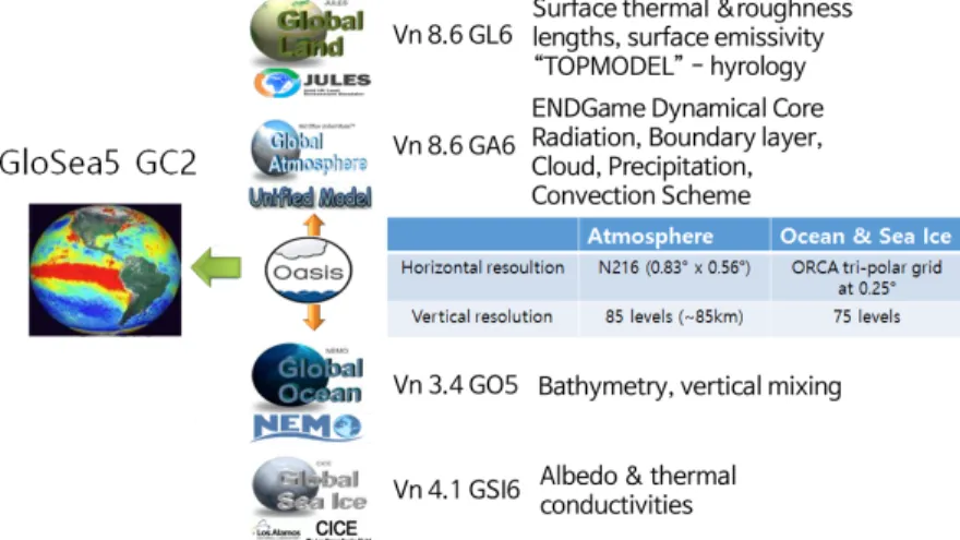 Fig. 1. Configuration of GloSea5 (GC 2 version)