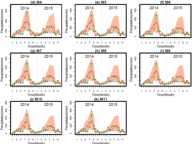 Fig. 6. Time series of monthly precipitation with different bias-correction methods for observed (green line), median (red line) and 90% 