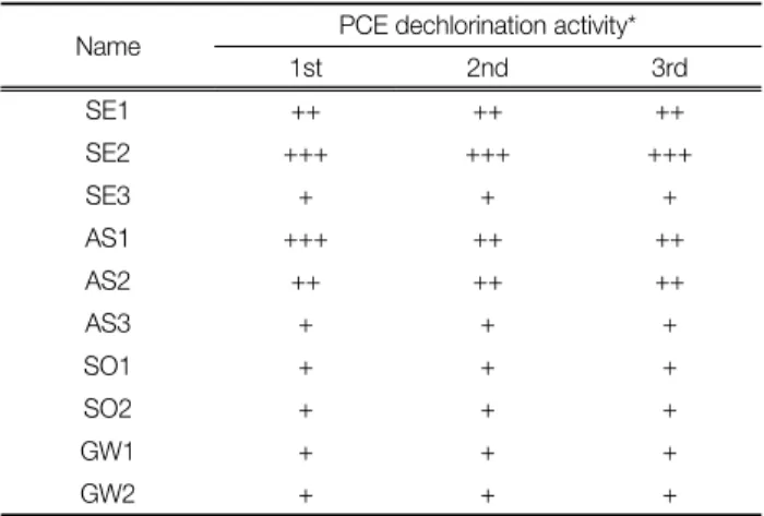 Table  4.  PCE  dechlorination  activities  of  bacterial  cultures  ino- ino-culated  with  various  environmental  samples