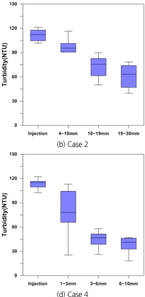 Fig. 5. Turbidity reduction effectiveness Table 2. Result of lab scale experiment
