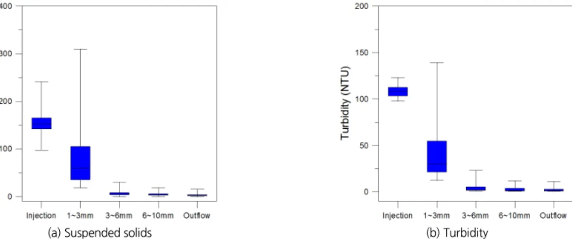Fig. 6. Sample device of suspended solids and turbidity reduction effectiveness Table 3