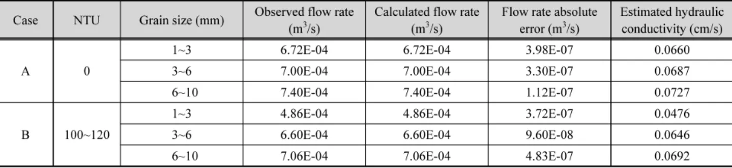 Table 4. Results of estimation hydraulic conductivity using MODFLOW Case NTU Grain size (mm) Observed flow rate