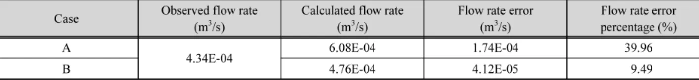 Table 5. Results of flow rate of intake pipe with functional screen using MODFLOW Case Observed flow rate  