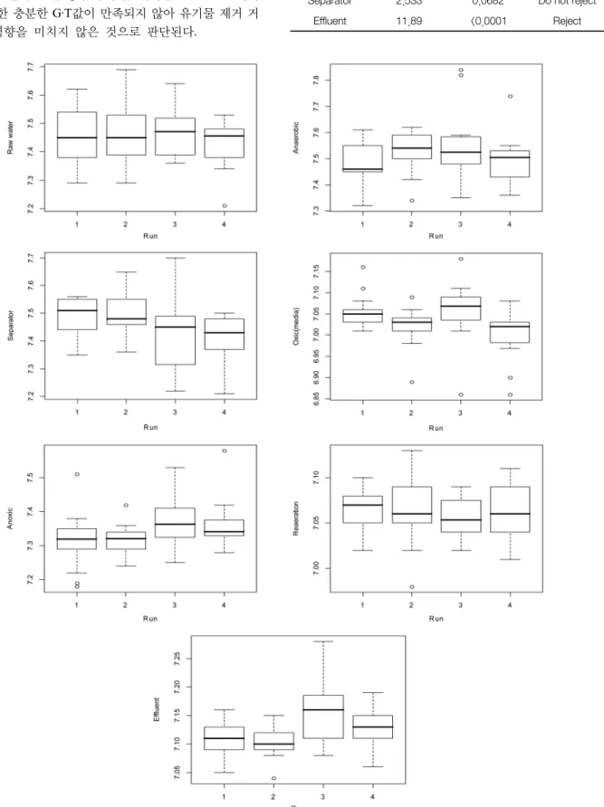 Table  3.  Results  of  ANOVA  for  COD  according  to  coagulant  in- in-jection