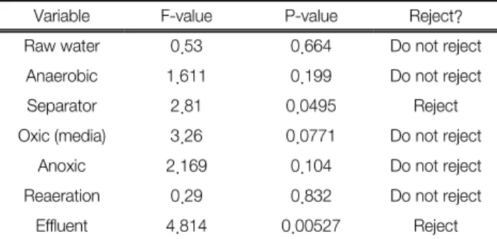 Table  4.  Results  of  ANOVA  for  pH  according  to  coagulant  in- in-jection 
