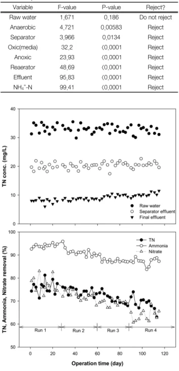 Fig.  5.  TN  profules  in  influent,  separator  and  effluent  at  different  operation  modes.