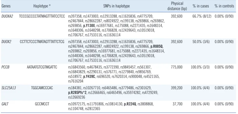 Table 4. Comparison of mutation-containing haplotypes between cases and controls