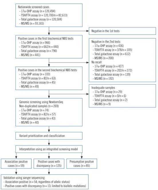 Fig. 1. Workflow for diagnosing inherited metabolic diseases. The study population represented about 22% of births (120,700/540,200) in  Korea during the designated period