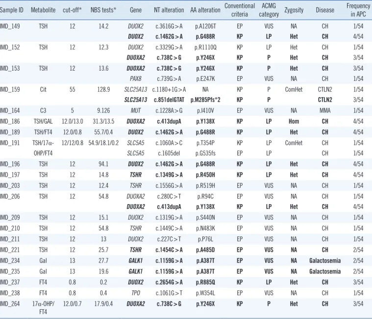 Table 2. Continued