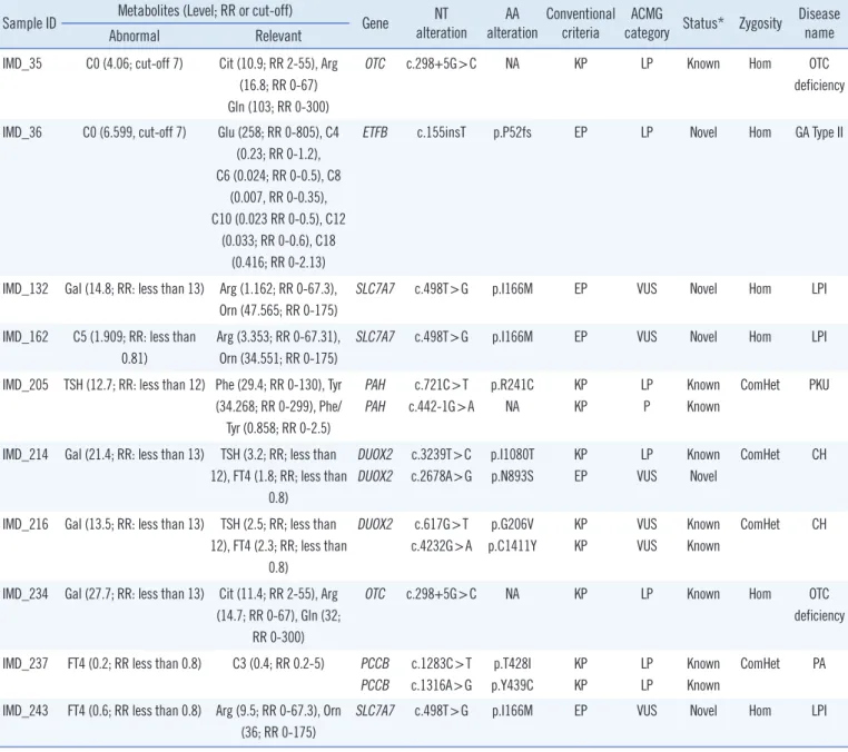 Table 3. Unexpected detection of cases with biallelic mutations in genes irrelevant to metabolite abnormalities Sample ID Metabolites (Level; RR or cut-off)