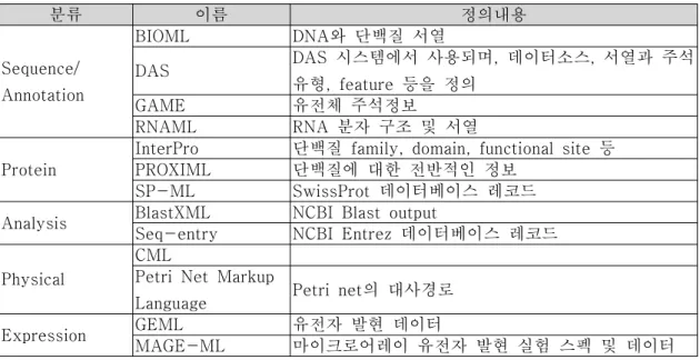 표 2 생명과학 분야에서의 . XML 정의 스키마