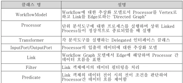 표 3 생명정보 분석 워크플로우의 세부 클래스 모델 세부사항 .