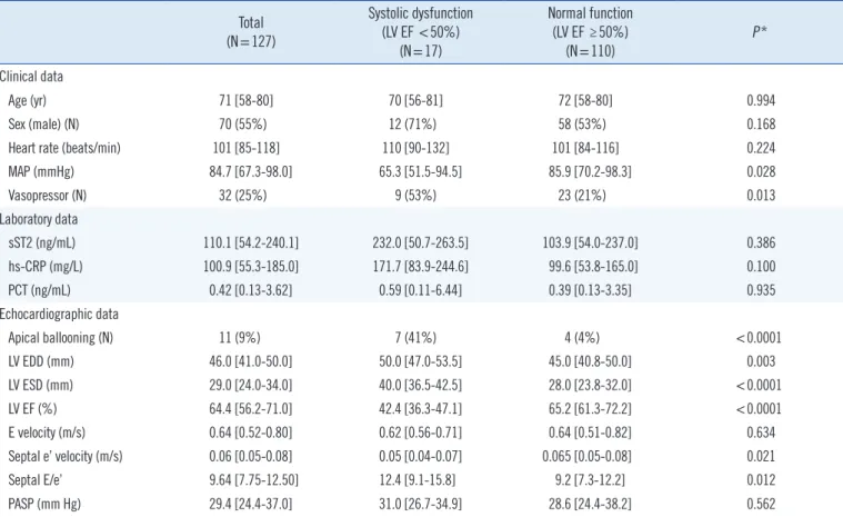 Table 2. Correlation of sST2 with cardiac functional parameters and  inflammatory markers Pearson’s  correlation  coefficient (r) 95%  confidence interval P sST2 vs Cardiac functional parameters