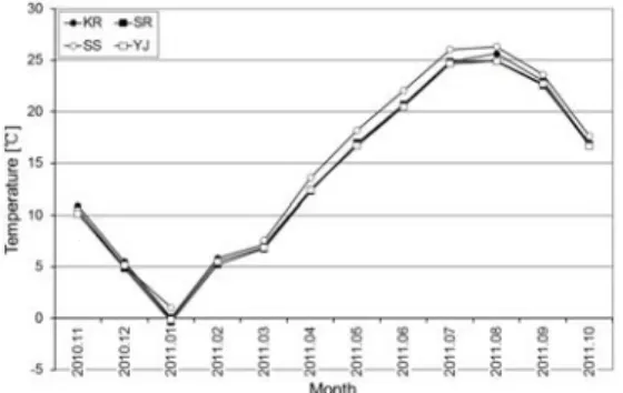 Fig.  5  Monthly  average  relative  humidity  of  4  islands