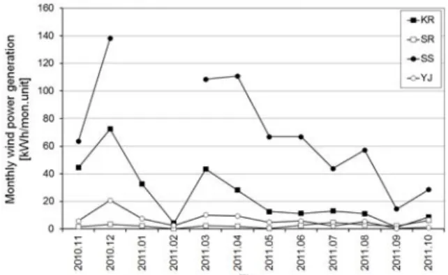 Fig.  7(c)  Rayleigh  probability  distribution  of  monthly  average    wind  velocity  of  SS  island
