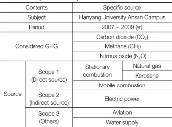 Table  1.  Inventory  boundary,  and  consideration  at  Hanyang  Uni- Uni-versity  Ansan  Campus