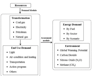 Fig.  1.  Analytical  procedure  for  GHG  emission  and  reduction  po- po-tential  using  the  LEAP  model.
