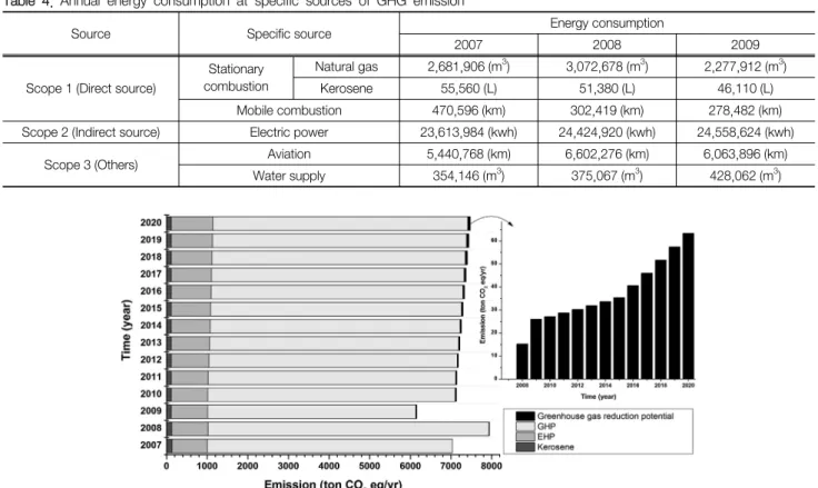 Fig.  2.  Annual  GHG  emission  and  reduction  potential  of  air  conditioning  and  heating  using  the  GHG  reduction  scenario  in  this  research