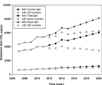 Fig.  3.  Total  GHG  emission  in  mobile  combustion  using  the  GHG  reduction  scenario  in  2020