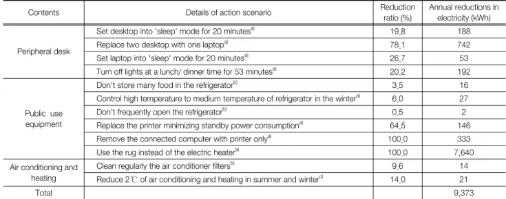 Fig.  7.  GHG  emission  and  reduction  potential  from  various  sour- sour-ces  with  the  reduction  scenarios.