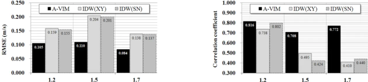 Fig. 10. Summarized RMSE and correlation coefficient for IDW(XY), IDW(SN) and this study (A-VIM)